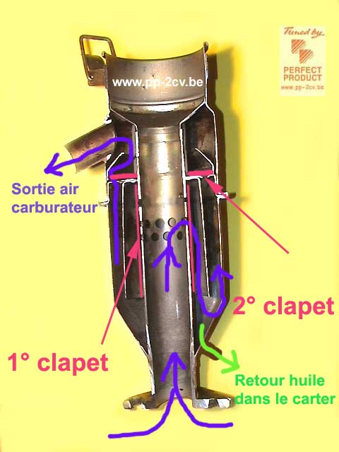 Explication reniflard et récupérateur d'huile